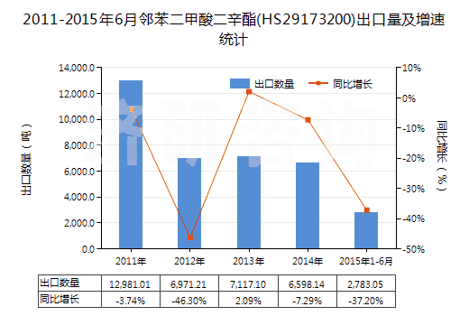 2011-2015年6月鄰苯二甲酸二辛酯(HS29173200)出口量及增速統(tǒng)計(jì)
